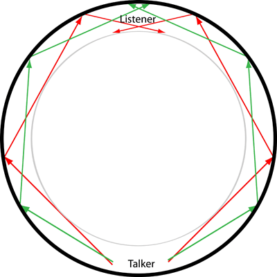 Diagram showing sound in a circular whispering gallery